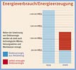 Energieverbrauch/ Energieerzeugung